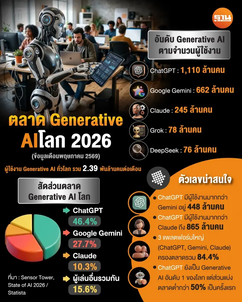 สมรภูมิ AI เดือด ChatGPT ส่วนแบ่งตลาดหลุด 50% ครั้งแรก Gemini- Claude ไล่บี้หนัก