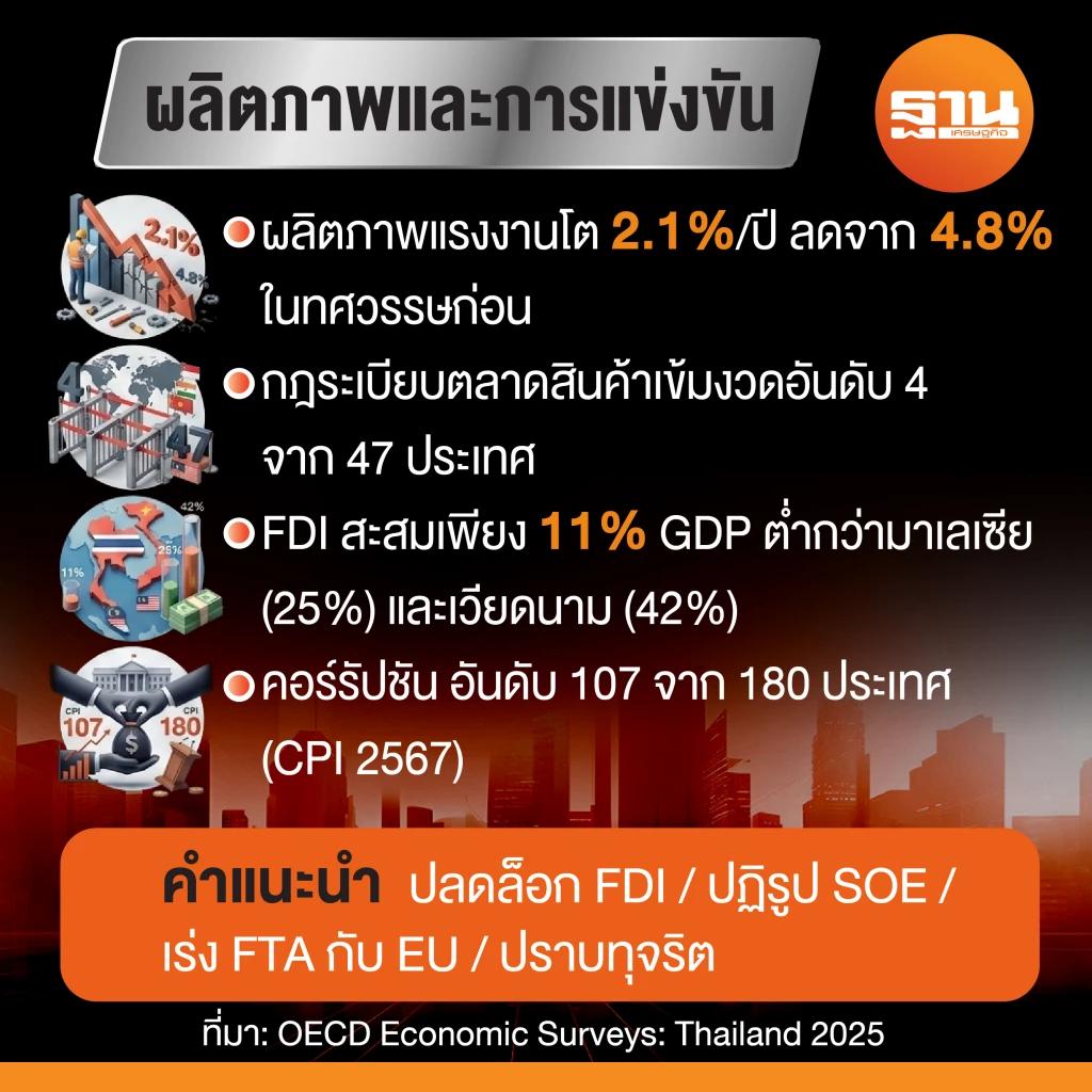 OECD ประเมินไทย และคำแนะนำปลดล็อกกฎระเบียบ เปิดรับการแข่งขัน เสริมผลิตภาพ