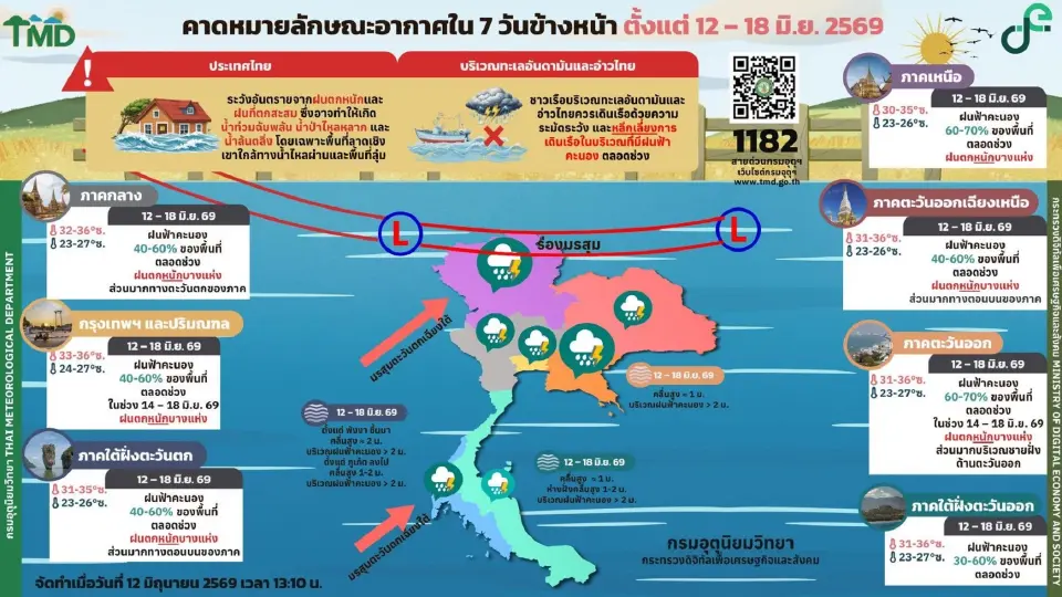 กรมอุตุนิยมวิทยา พยากรณ์อากาศวันนี้ -18 มิ.ย.69 ไทยตอนบนฝนกระจาย ฝนตกหนักบางแห่งตลอดช่วง 