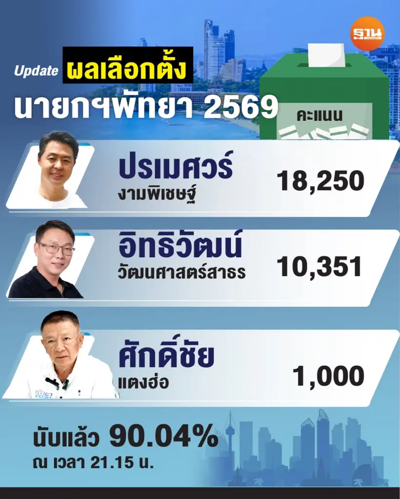 "ชัชชาติ-ปรเมศวร์" ทุบสถิติราบคาบ คว้าชัยเลือกตั้งผู้ว่าฯกทม.-นายกฯพัทยา
