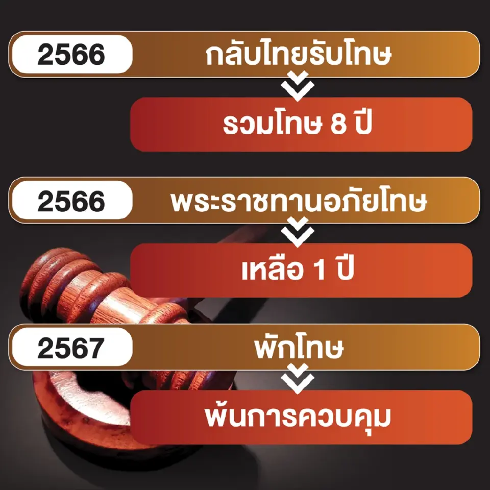 20 ปี “ทักษิณ ชินวัตร” คดีปิดแฟ้มเกือบหมด เหลือค้าง ม.112