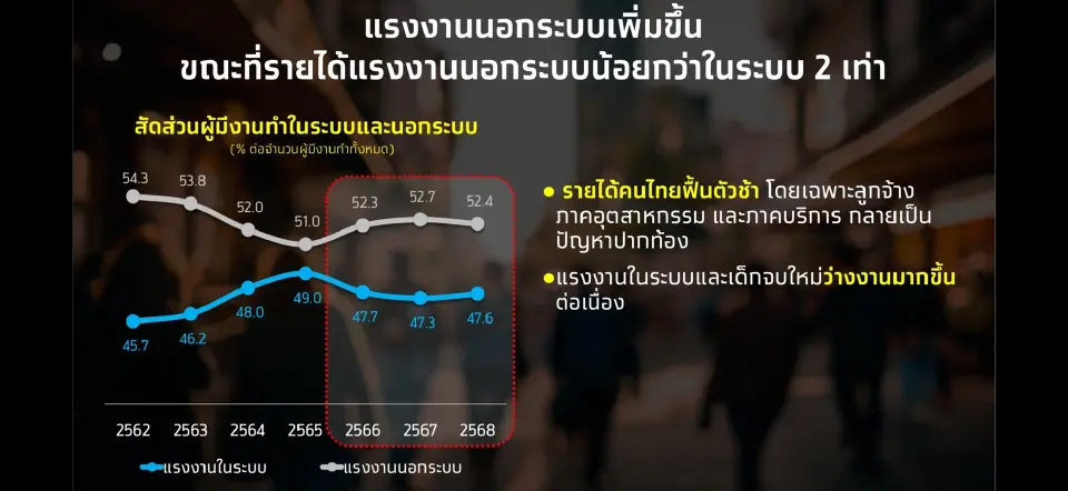 โจทย์ใหญ่ไทยเข้า OECD เมื่อ 4 ล้านคนแบกภาษี - ผู้ประกอบการ 1% ครอง GDP ประเทศ