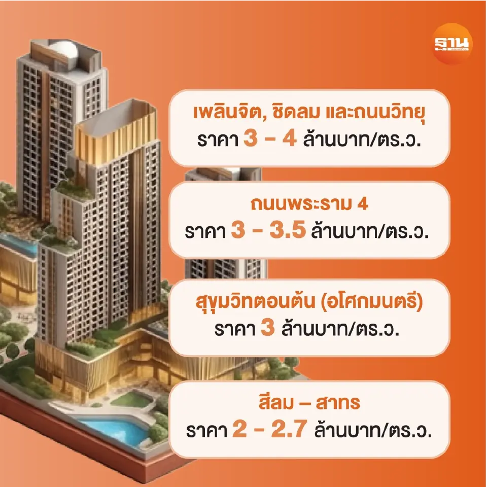 ราคาที่ดิน