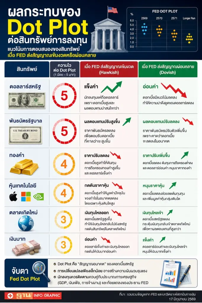 Dot Plot คืออะไร? ทำไมนักลงทุนทั่วโลกจับตาทุกครั้งที่มีการประชุม FED