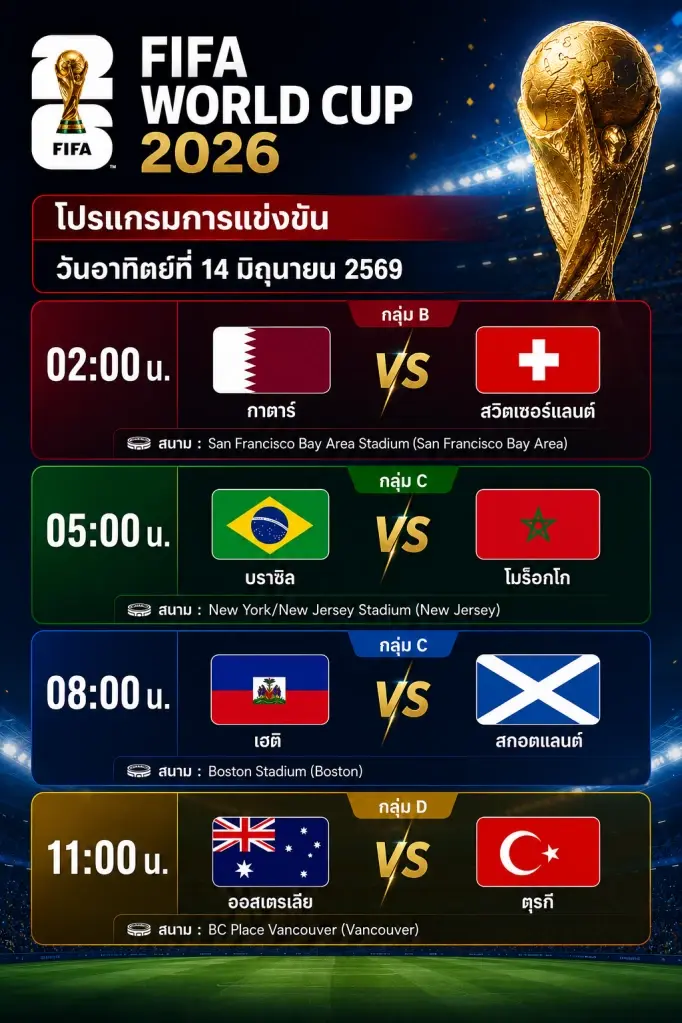 โปรแกรมถ่ายทอดสดฟุตบอลโลก 2026 วันอาทิตย์ที่ 14 มิถุนายน 2569