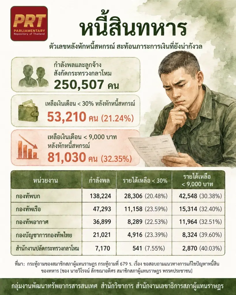 เปิดตัวเลข “หนี้สินทหาร” น่าห่วง กว่า 8.1 หมื่นนาย เงินเดือนเหลือไม่ถึง 9,000 บาท