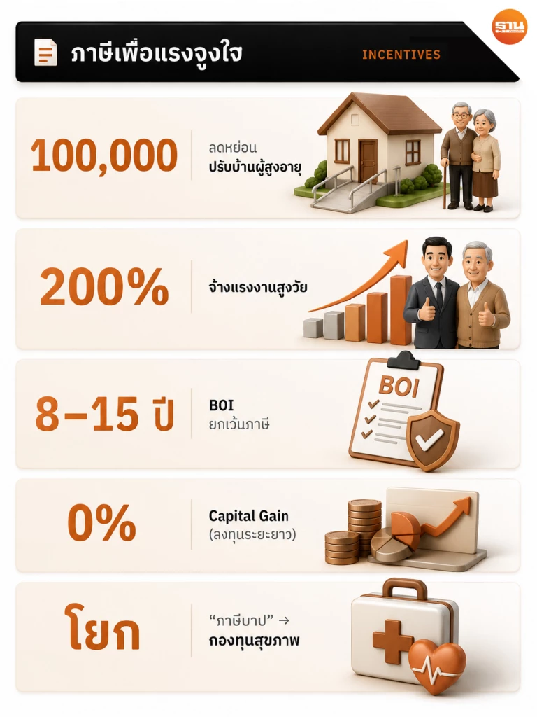 วตท.37 ชู “Silver Bridge Platform” ดันตลาดทุน ปลุกเศรษฐกิจสูงวัย