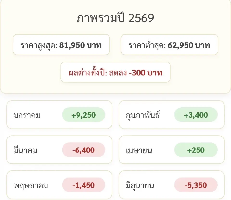 ราคาทองคำแท่งวันนี้ (28 มิ.ย. 69) ล่าสุดอยู่ที่กี่บาท เช็คสถิติการปรับขึ้น-ลง