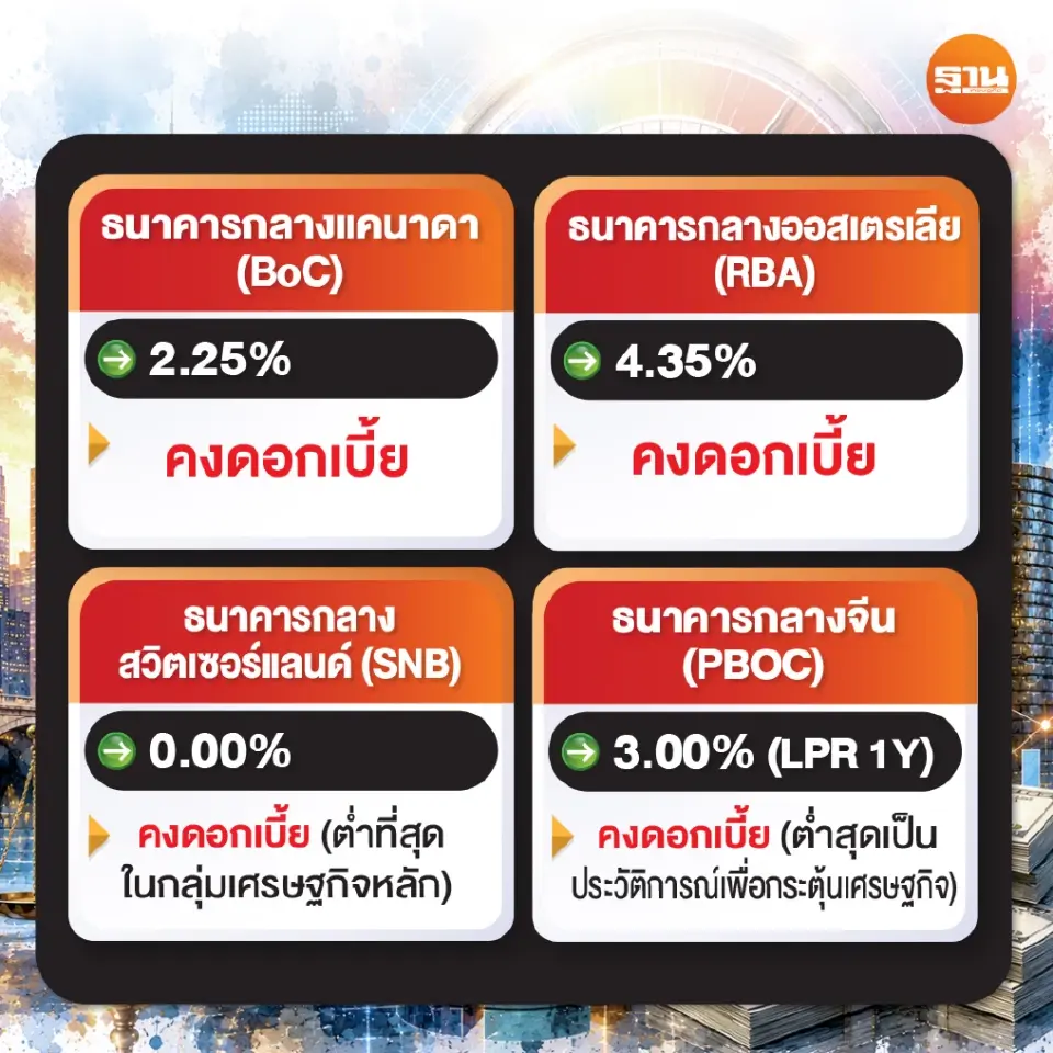 จีน คงดอกเบี้ยต่ำสุดเป็นประวัติการณ์เพื่อกระตุ้นเศรษฐกิจ
