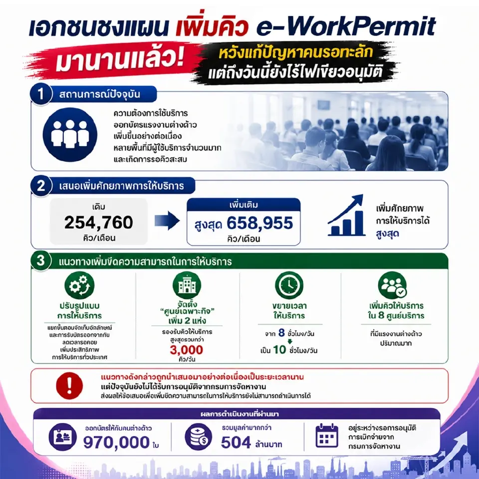 เอกชน จี้รัฐเร่งอนุมัติแผนเพิ่มคิว e-Workpermit แก้ปัญหาคนรอทะลัก