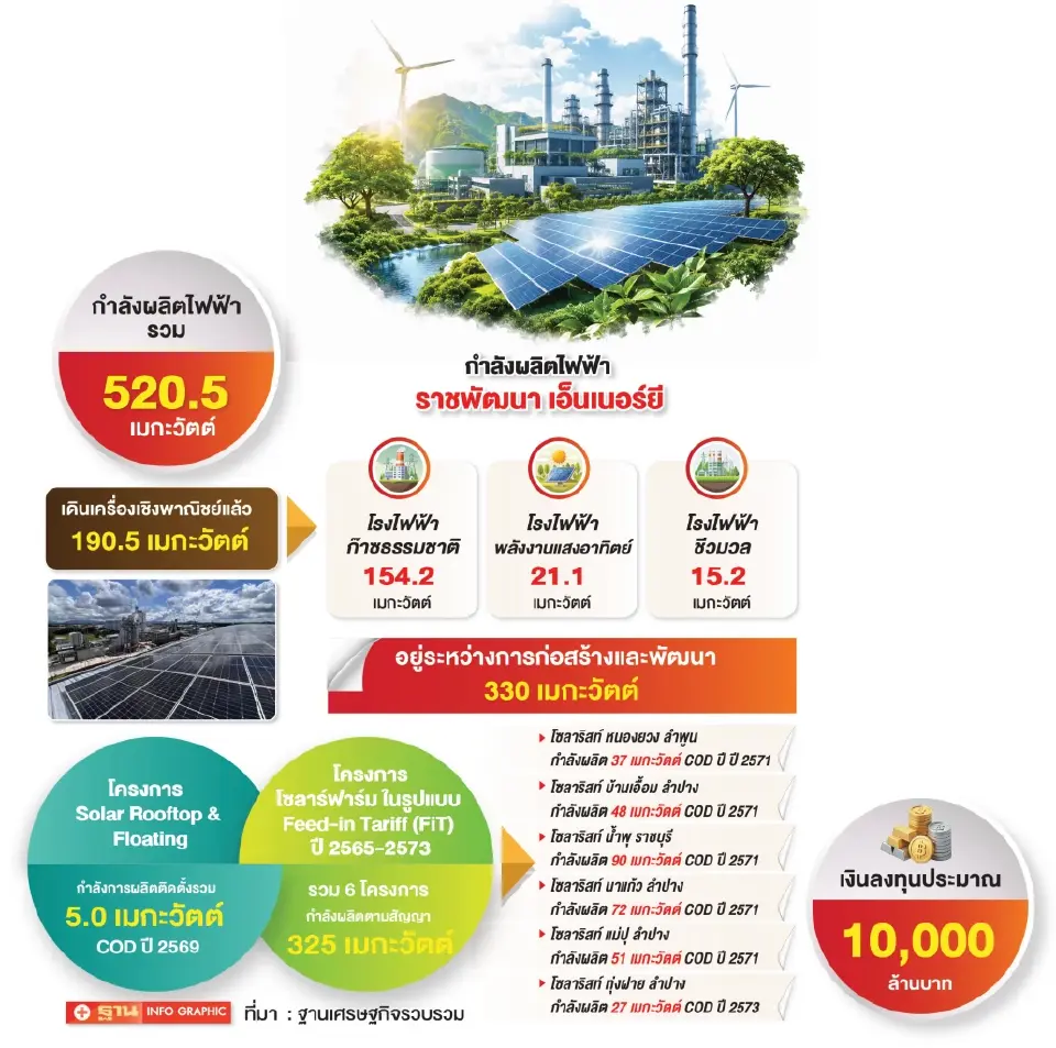 ‘ราชพัฒนา’ จ่อทุ่ม 1 หมื่นล้าน ลุยโซลาร์ฟาร์ม พร้อมผลิตไฟป้อนลูกค้า Data Center