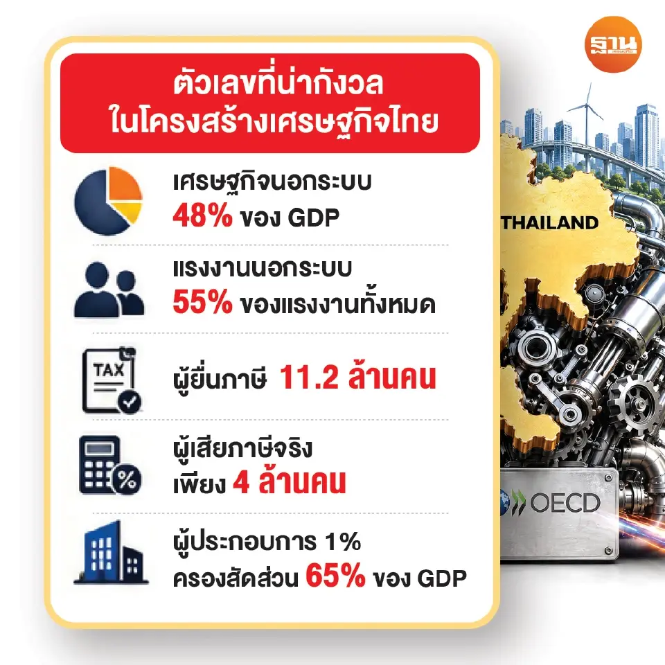 ตัวเลขที่น่ากังวลในโครงสร้างเศรษฐกิจไทย 
