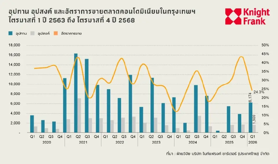 อุปทาน อุปสงค์และอัตราการขายตลาดคอนโดมิเนียมไตรมาส1ปี63ถึงไตรมาส4 ปี68