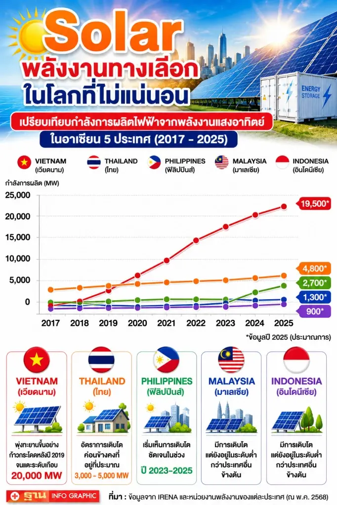 เปรียบเทียบกำลังการผลิตไฟฟ้าจากพลังงานแสงอาทิตย์ใน 5 ประเทศอาเซียน  