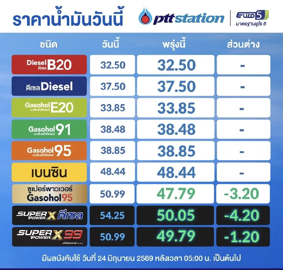 ราคาน้ำมันพรุ่งนี้2569 (25 มิ.ย. 69) ปตท. บางจาก อัปเดตราคาล่าสุด