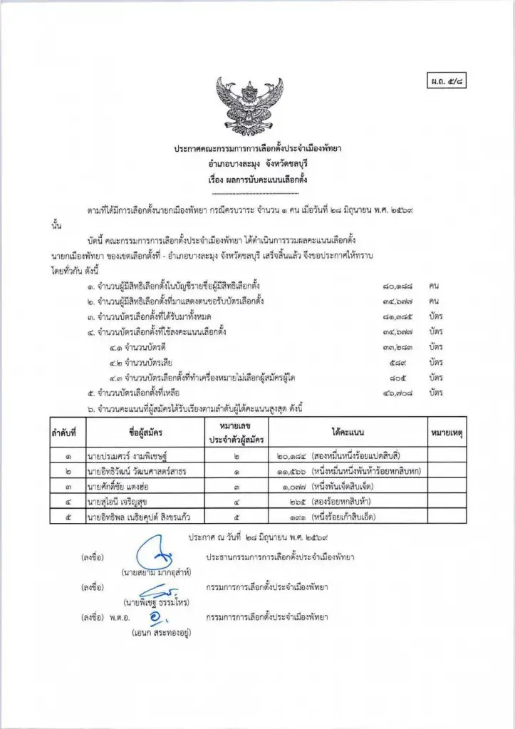 ผลเลือกตั้งนายกเมืองพัทยา