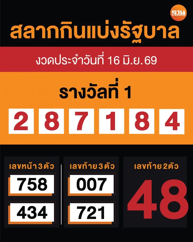 ตรวจหวย -ผลการออกรางวัล สลากกินแบ่งรัฐบาล งวดวันที่ 16 มิถุนายน 2569
