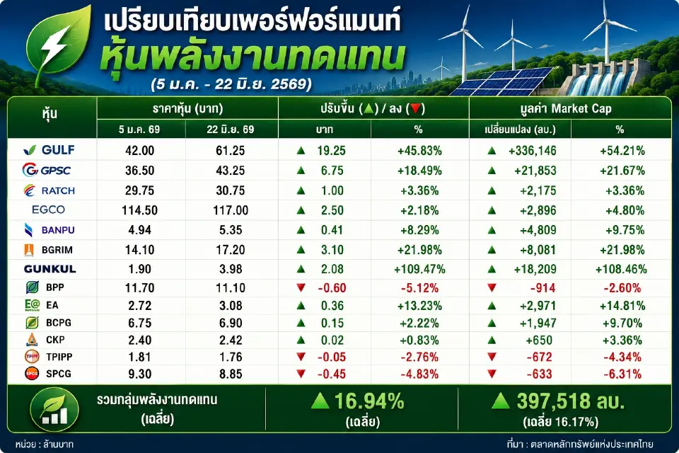 หุ้นพลังงานทดแทนและโรงไฟฟ้า ภาพรวมก็ยังคงเคลื่อนไหวในทิศทางบวกเช่นกัน โดยได้รับแรงสนับสนุนจากแนวโน้มการลงทุนโครงสร้างพื้นฐานโดยเฉพาะในด้านดิจิทัลและความต้องการใช้ไฟฟ้าที่เพิ่มขึ้น