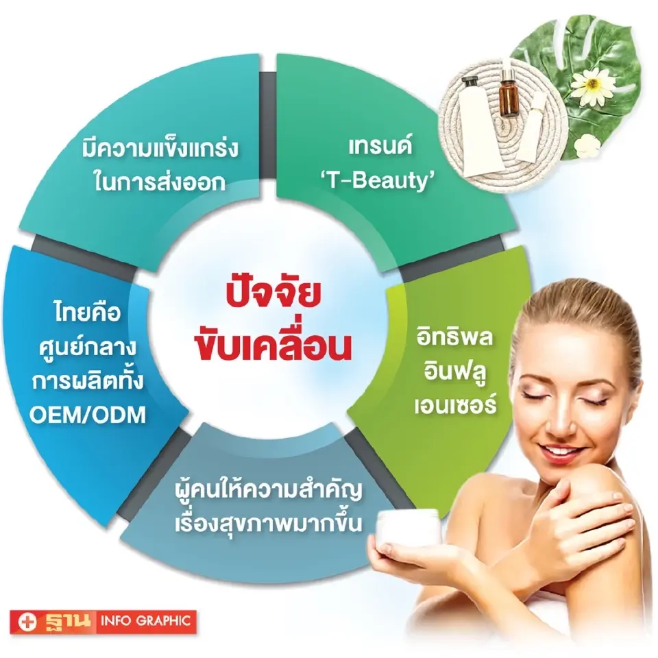 ปัจจัยขับเคลื่อนที่สำคัญของอุตสาหกรรมความงามไทย