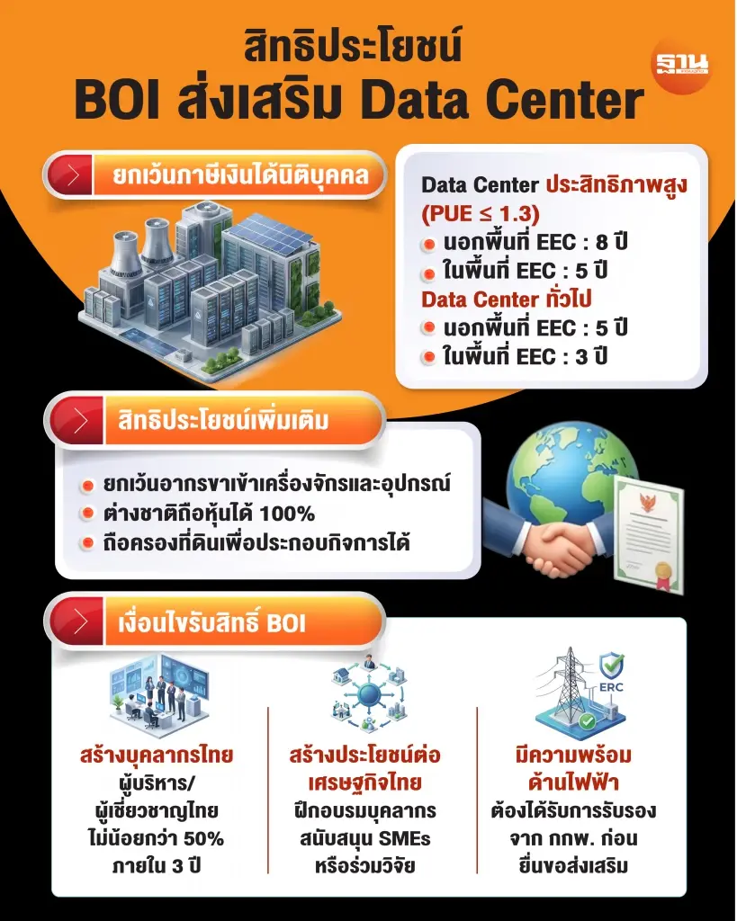 ดาต้าเซ็นเตอร์เขย่าไฟฟ้าไทย บีโอไอรื้อเกณฑ์ลงทุนใหม่ หวั่นทุนต่างชาติหนี