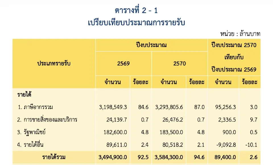 ประมาณการรายรับ งบประมาณ ปี2570