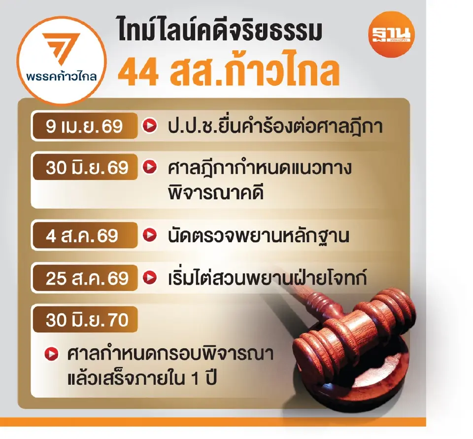 ไทม์ไลน์คดีจริยกรรม 44 สส.พรรคส้ม