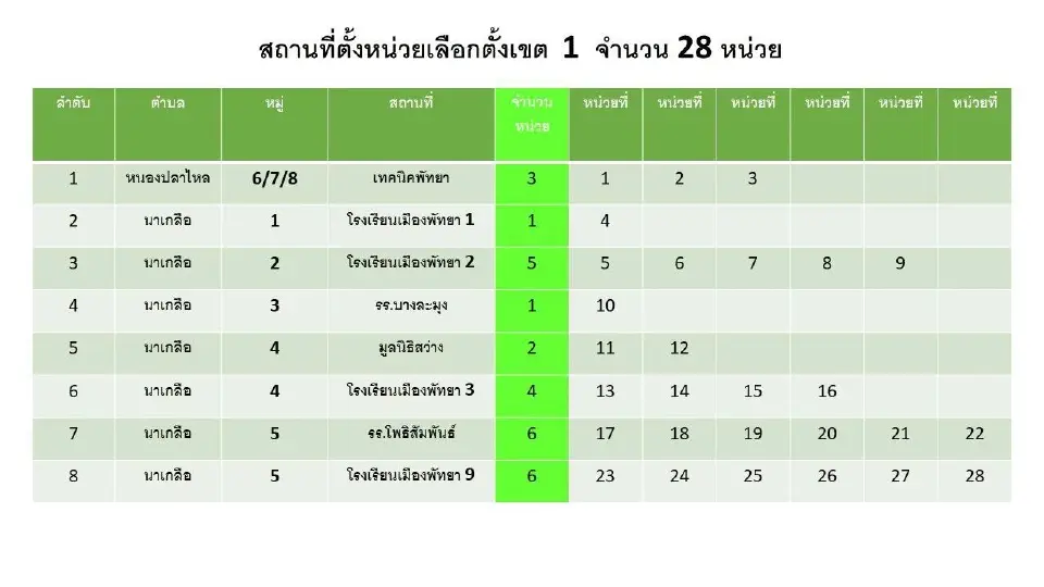เช็กที่ตั้ง 28 หน่วยเลือกตั้งเขต 1 พัทยา ครอบคลุมหนองปลาไหล-นาเกลือ 