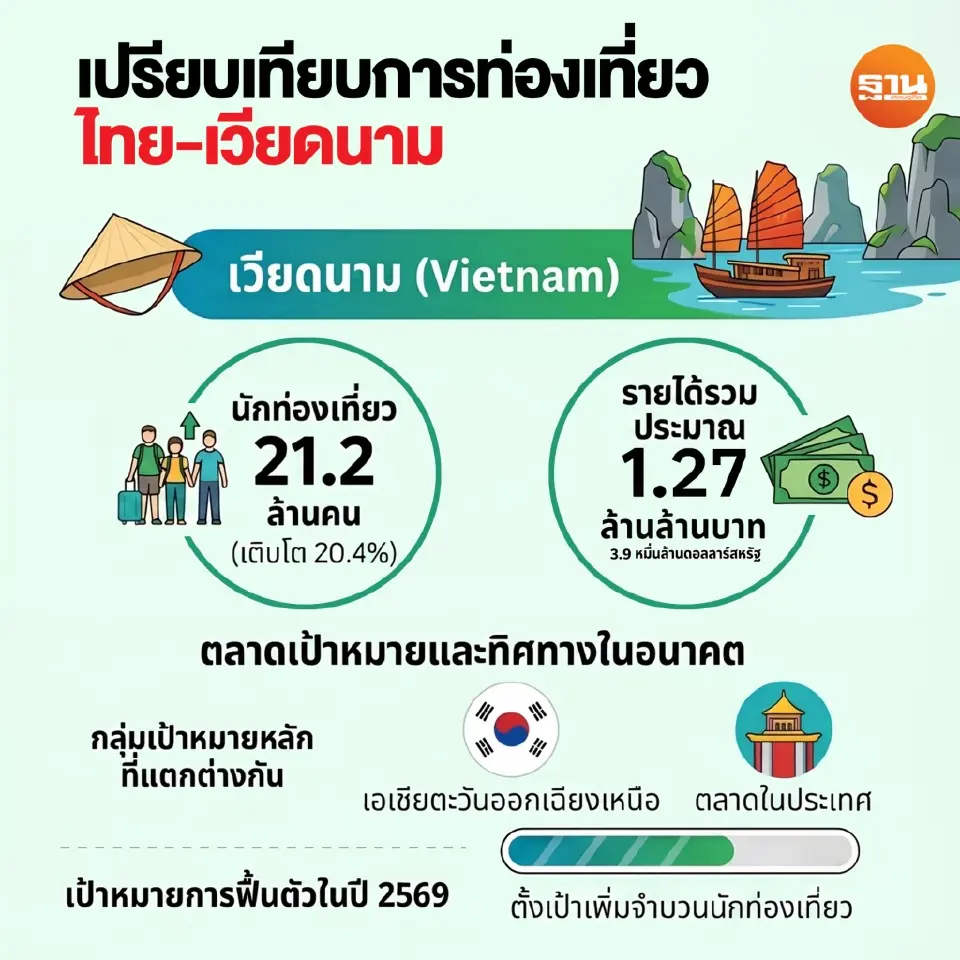 การท่องเที่ยวเวียดนาม