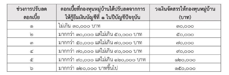 เปิดเกณฑ์ใหม่ กองทุนหมู่บ้าน 'โครงการไทยช่วยไทย เพิ่มทุน ดอกเบี้ยคนละครึ่ง'