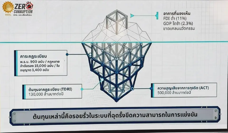 ภาพประกอบการเสวนาของ ดร.พจน์ ชี้ให้เห็นอุปสรรคในการขับเคลื่อนมาตรการต่อต้านการทุจริต พบว่ามีกฎหมายลำดับรองกว่า 15,000 ฉบับ  ที่เป็นเรื่องใหญ่