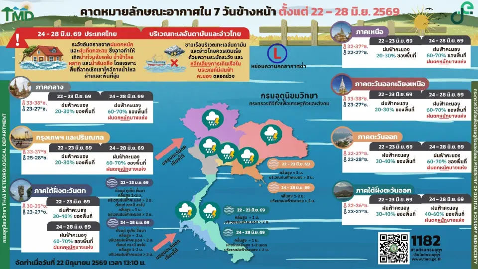 กรมอุตุนิยมวิทยา พยากรณ์อากาศวันนี้ -28 มิ.ย.69 ไทยเตรียมรับมือฝนเพิ่มกับมีฝนตกหนักบางแห่ง -กทม.ปริมณฑล ฝนฟ้าคะนอง ร้อยละ 60 - 70