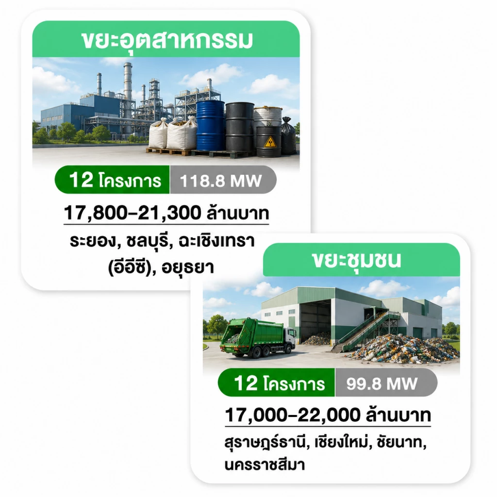 การลงทุนผลิตไฟฟ้าด้วยขยะอุตสาหกรรม-ชุมชน