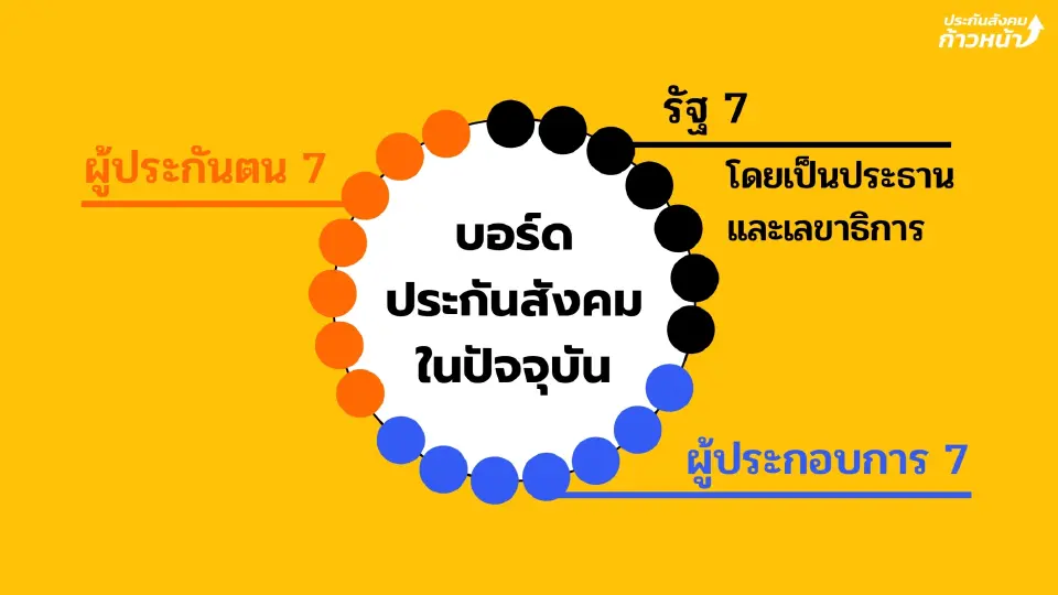 สัดส่วนบอร์ดประกันสังคมปัจจุบัน