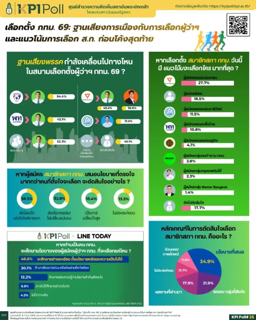 โพลพระปกเกล้า“ชัชชาติ”ครองใจคน กทม. หนุน“ส.ก.สีส้ม”สูงสุด