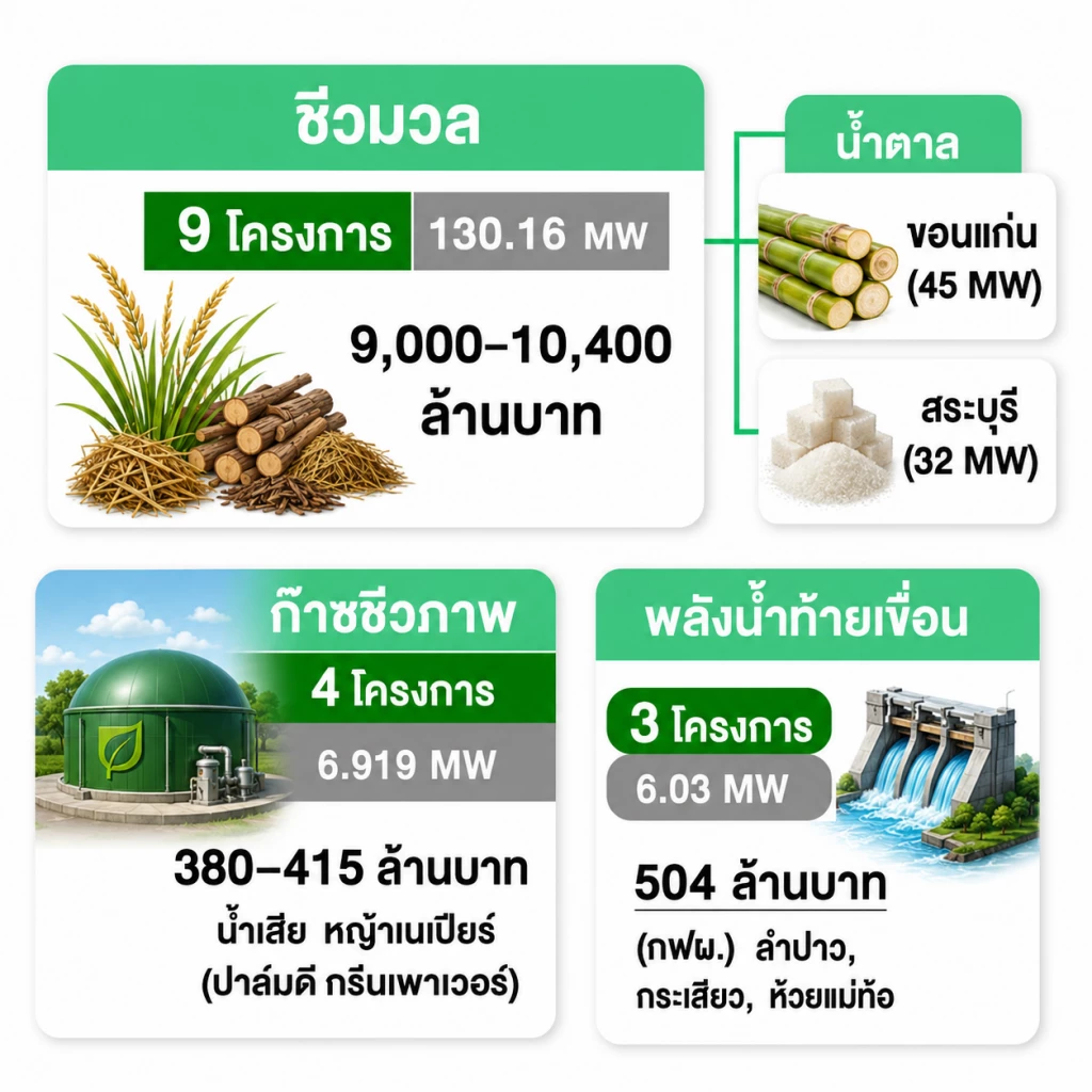 การผลิตไฟฟ้าด้วยชีวมวล-ก๊าซชีวภาพ-พลังงานน้ำท้ายเขื่อน