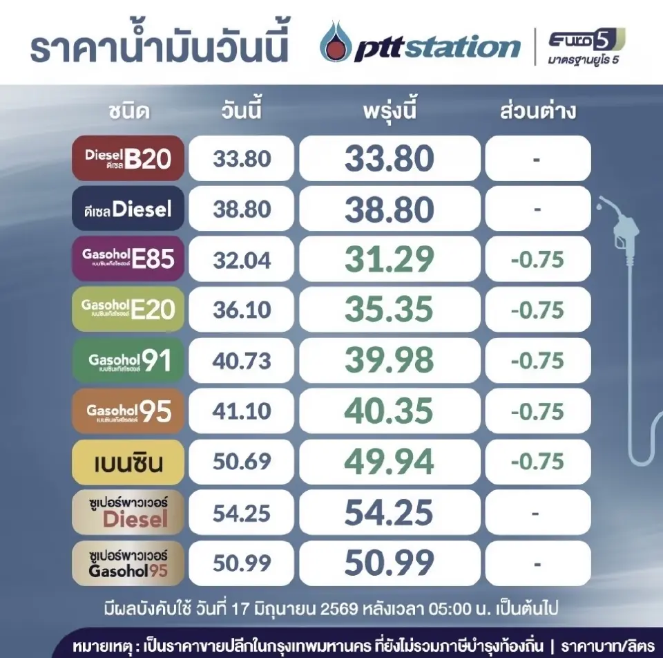 ด่วน ลดราคาน้ำมันเบนซิน แก๊สโซฮอล์ 75 สตางค์พรุ่งนี้