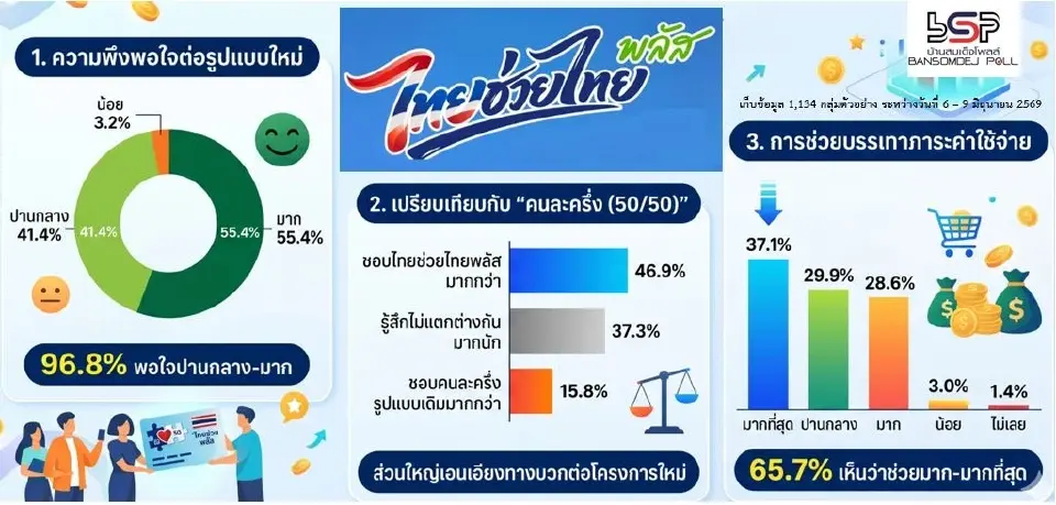 บ้านสมเด็จโพลล์ เปิดเผยผลสำรวจประชาชนในกรุงเทพฯ เกี่ยวกับโครงการ “ไทยช่วยไทยพลัส” 60 /40  