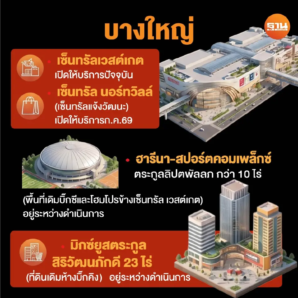 บิ๊กทุนปักหมุดบางใหญ่