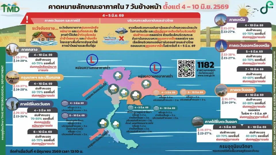 กรมอุตุนิยมวิทยา พยากรณ์อากาศวันนี้ -10 มิ.ย.69 กทม.ปริมณฑล ฝนฟ้าคะนอง 60-70 % ของพื้นที่ ส่วนภาคกลาง ตะวันออกและใต้ฝั่งตะวันตกฝนตกหนักมา