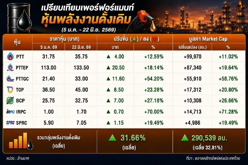 กลุ่มพลังงานดั้งเดิม หุ้นขนาดใหญ่อย่างกลุ่ม ปตท. ยังคงเป็นแกนหลักของตลาดฯ นำโดย PTT