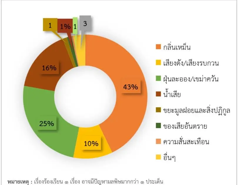 คพ.รับร้องเรียนมลพิษ 418 เรื่อง ประชาชนเชื่อมั่นแก้ปัญหา 86.6%