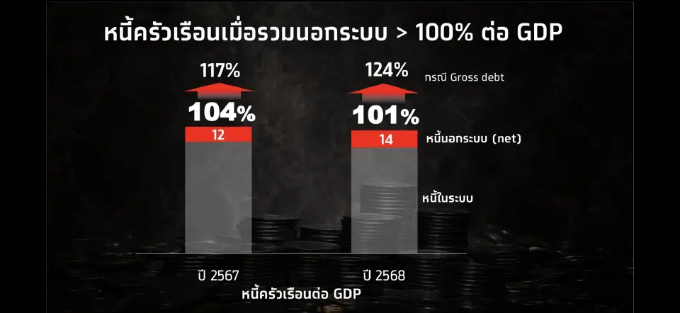 โจทย์ใหญ่ไทยเข้า OECD เมื่อ 4 ล้านคนแบกภาษี - ผู้ประกอบการ 1% ครอง GDP ประเทศ