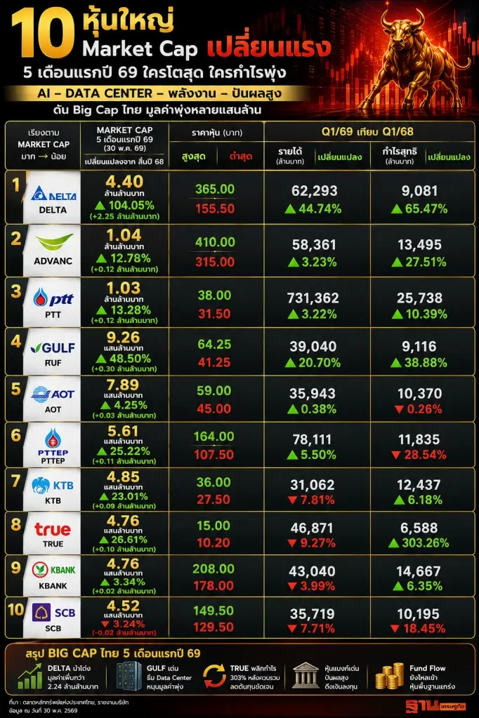 เปิดโผหุ้น Big Cap มูลค่าโตสูงสุด DELTA ยืนหนึ่ง เพิ่มกว่า 2.24 ล้านล้าน