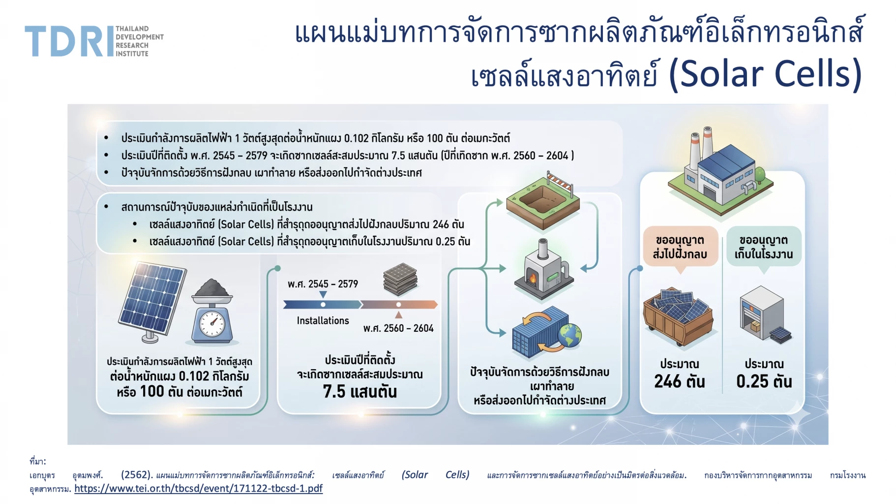 แผนกำจัดซากโซลาร์เซลล์