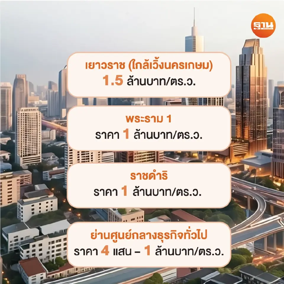 ราคาที่ดิน