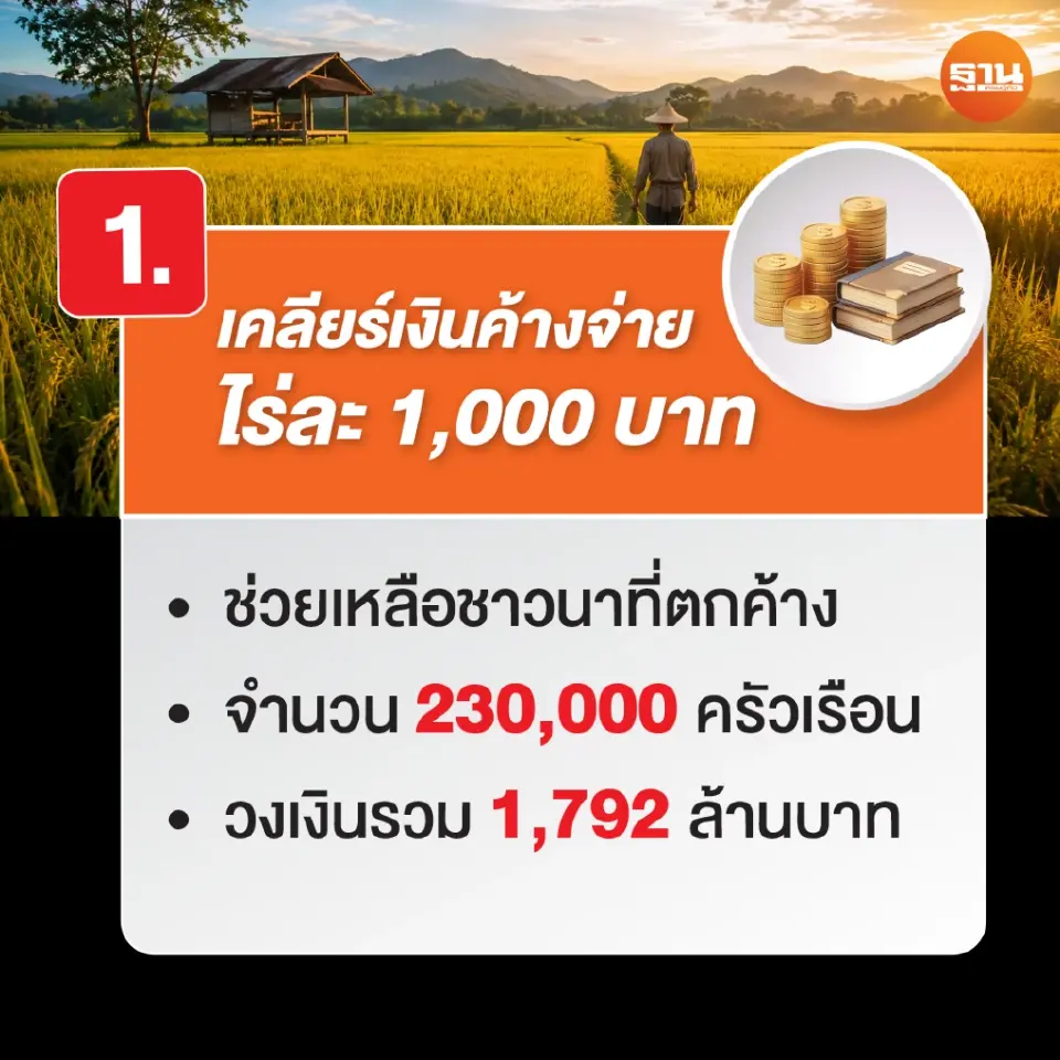 ชาวนาชง 3 วาระด่วน 'นบข.' เร่งเคลียร์ค้างจ่ายไร่ละพัน ขอช่วยเพิ่มไร่ละ 2,000