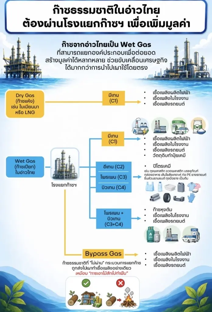 การแยกก๊าซฯเพื่อเพิ่มมูลค่า