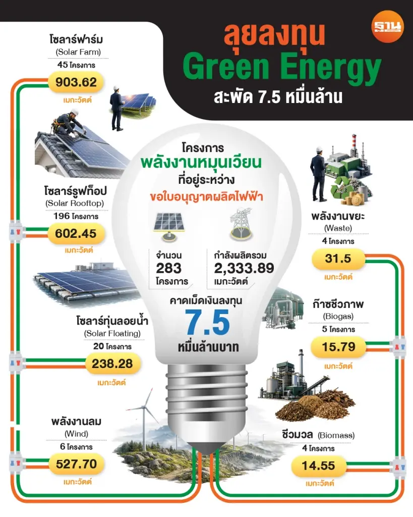 ลุยลงทุน Green Energy สะพัด 7.5 หมื่นล้าน โซลาร์ฟาร์ม-พลังงานลม-โซลาร์รูฟฯมาแรง
