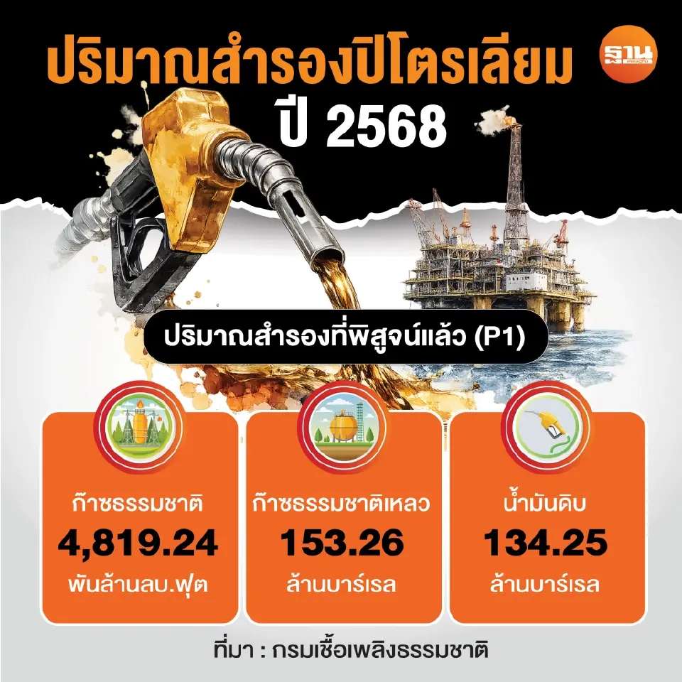 เมื่อโลกพลังงานไม่เหมือนเดิม ไทยต้องเร่งรักษาความต่อเนื่องแหล่งผลิตปิโตรเลียม