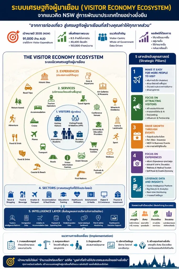 แอตต้า จี้รัฐบาลอนุทิน ปฏิรูปท่องเที่ยวสู่แนวคิด "Visitor Economy" 